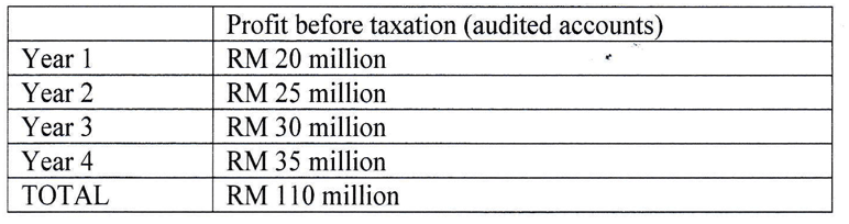 chongketpen-personal-guarantee-profit-protasco-5yr